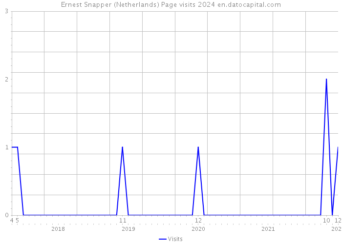 Ernest Snapper (Netherlands) Page visits 2024 