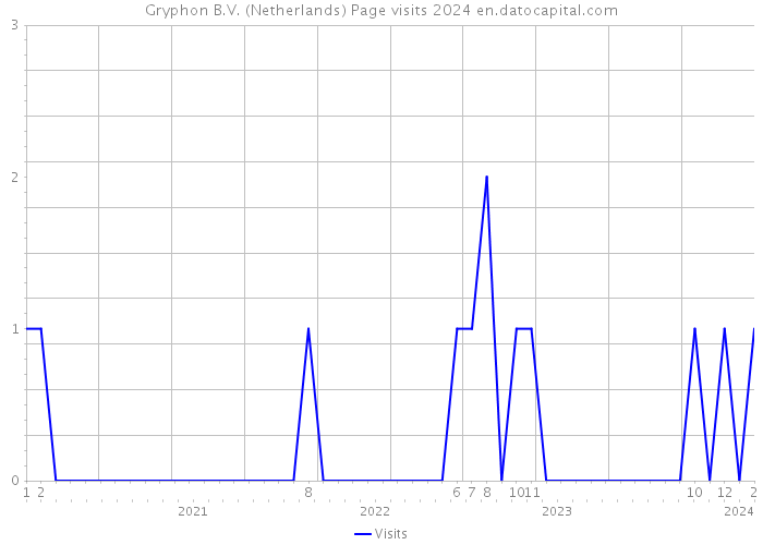Gryphon B.V. (Netherlands) Page visits 2024 