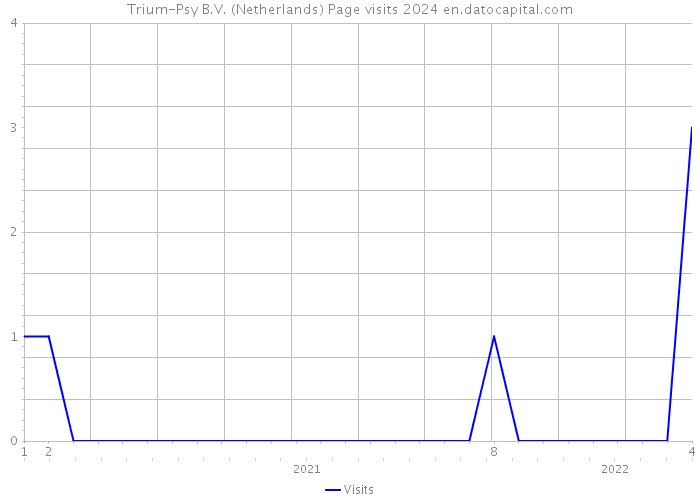 Trium-Psy B.V. (Netherlands) Page visits 2024 