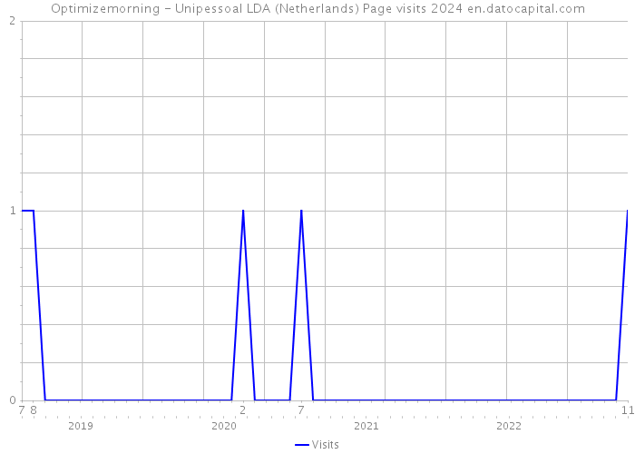 Optimizemorning - Unipessoal LDA (Netherlands) Page visits 2024 