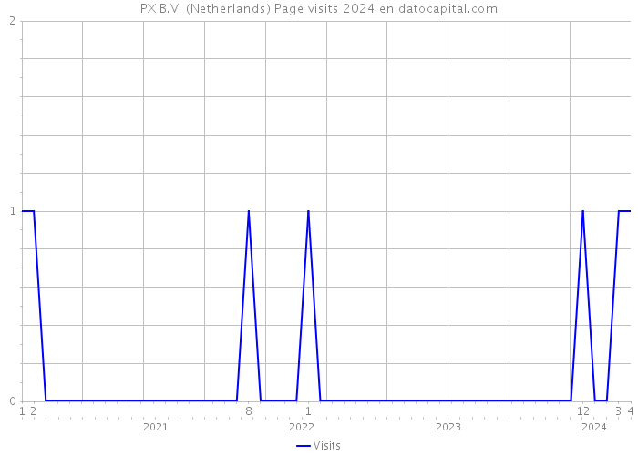 PX B.V. (Netherlands) Page visits 2024 