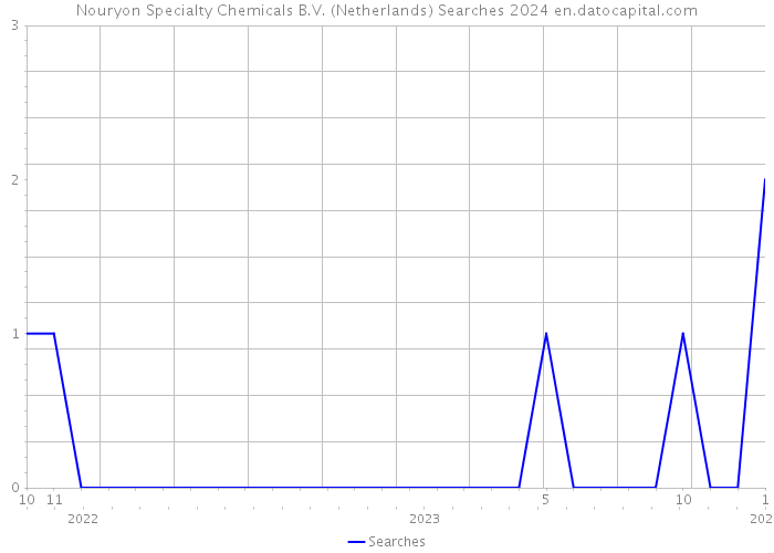 Nouryon Specialty Chemicals B.V. (Netherlands) Searches 2024 