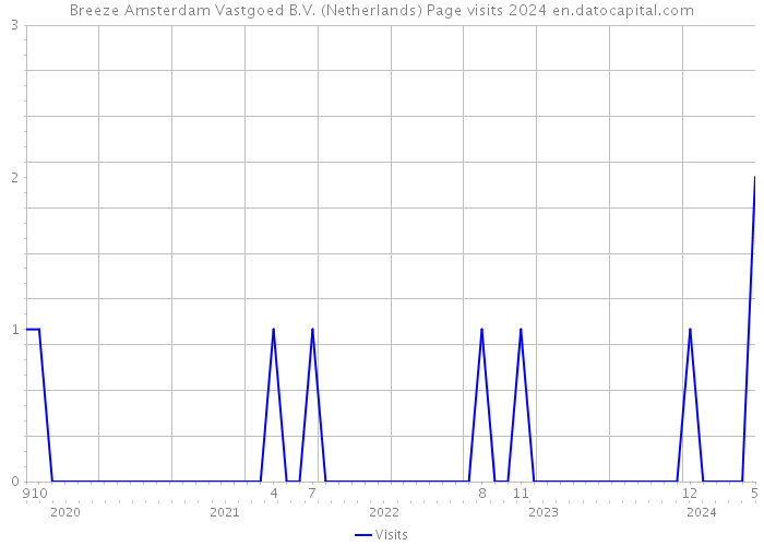 Breeze Amsterdam Vastgoed B.V. (Netherlands) Page visits 2024 