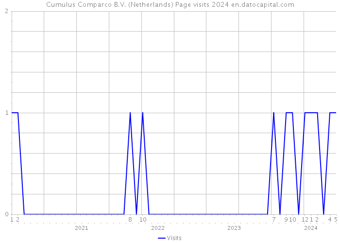 Cumulus Comparco B.V. (Netherlands) Page visits 2024 