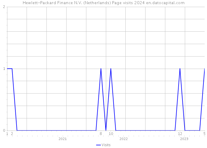 Hewlett-Packard Finance N.V. (Netherlands) Page visits 2024 