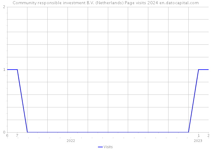 Community responsible investment B.V. (Netherlands) Page visits 2024 