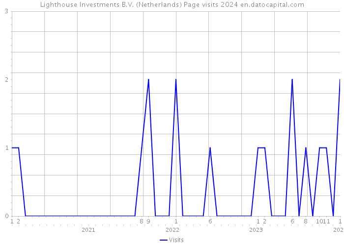 Lighthouse Investments B.V. (Netherlands) Page visits 2024 