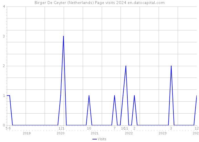 Birger De Geyter (Netherlands) Page visits 2024 