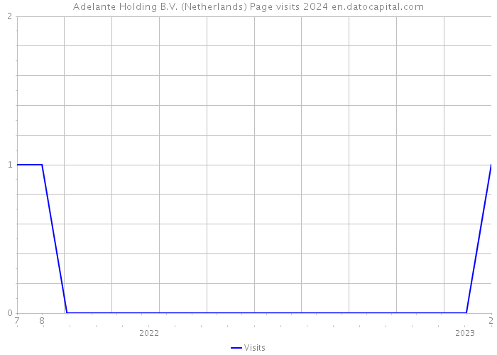 Adelante Holding B.V. (Netherlands) Page visits 2024 