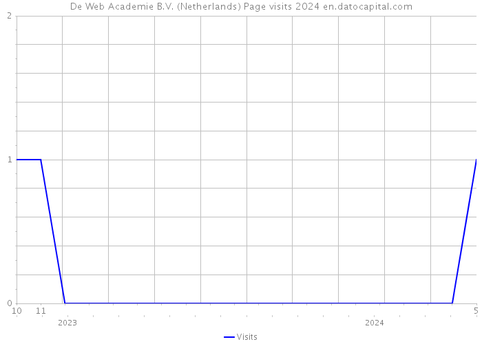 De Web Academie B.V. (Netherlands) Page visits 2024 