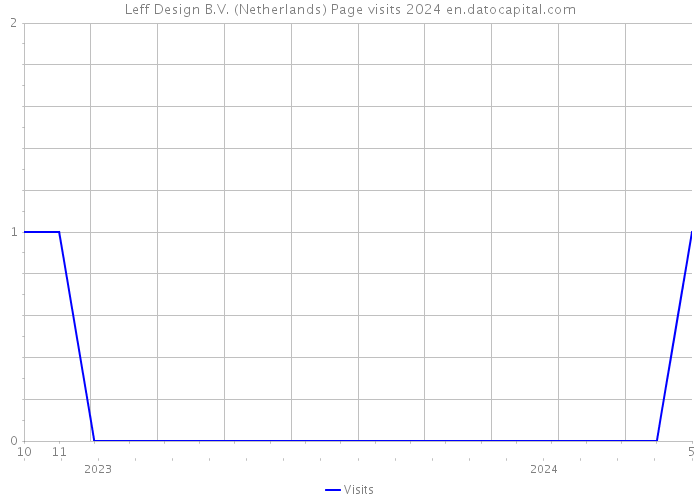Leff Design B.V. (Netherlands) Page visits 2024 