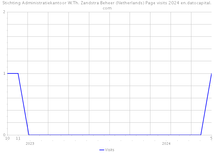 Stichting Administratiekantoor W.Th. Zandstra Beheer (Netherlands) Page visits 2024 