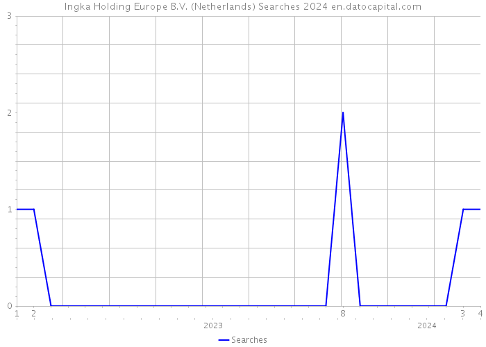 Ingka Holding Europe B.V. (Netherlands) Searches 2024 