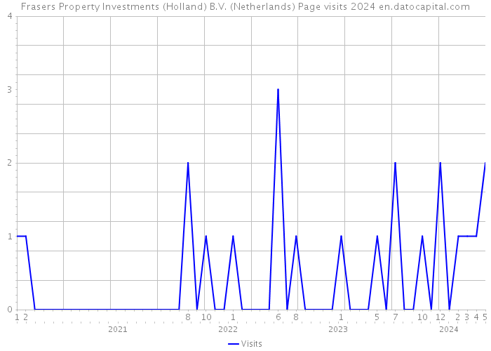 Frasers Property Investments (Holland) B.V. (Netherlands) Page visits 2024 