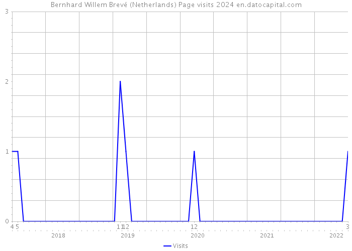 Bernhard Willem Brevé (Netherlands) Page visits 2024 