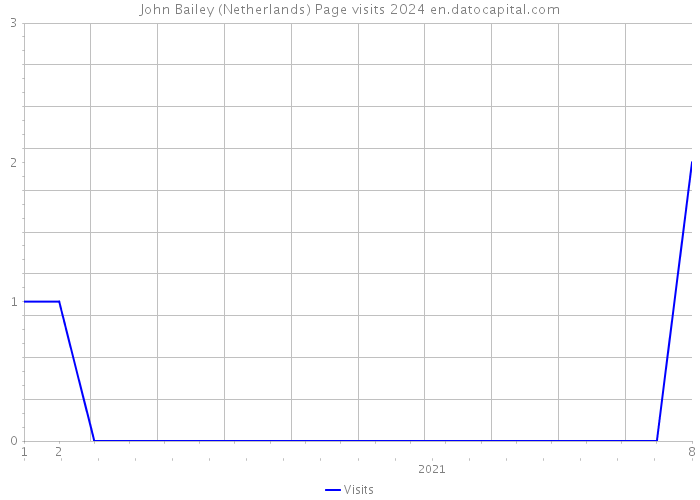 John Bailey (Netherlands) Page visits 2024 