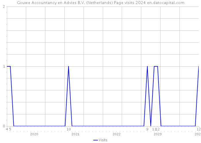 Gouwe Accountancy en Advies B.V. (Netherlands) Page visits 2024 