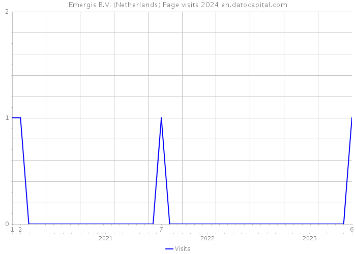 Emergis B.V. (Netherlands) Page visits 2024 