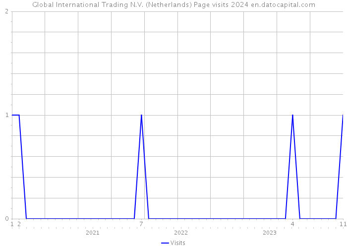 Global International Trading N.V. (Netherlands) Page visits 2024 