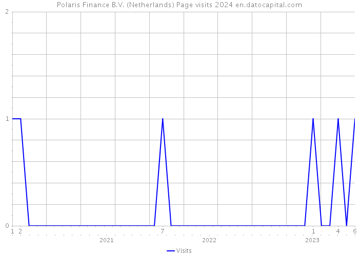 Polaris Finance B.V. (Netherlands) Page visits 2024 