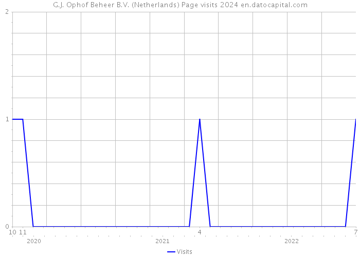 G.J. Ophof Beheer B.V. (Netherlands) Page visits 2024 