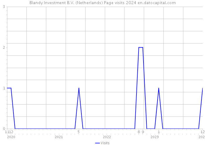Blandy Investment B.V. (Netherlands) Page visits 2024 