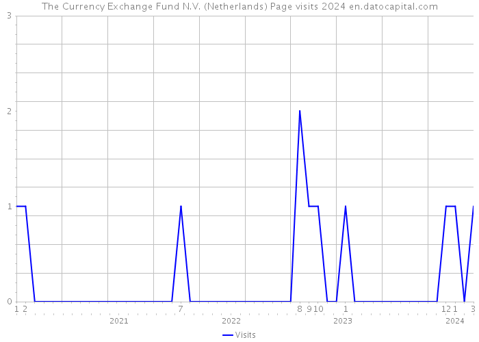 The Currency Exchange Fund N.V. (Netherlands) Page visits 2024 