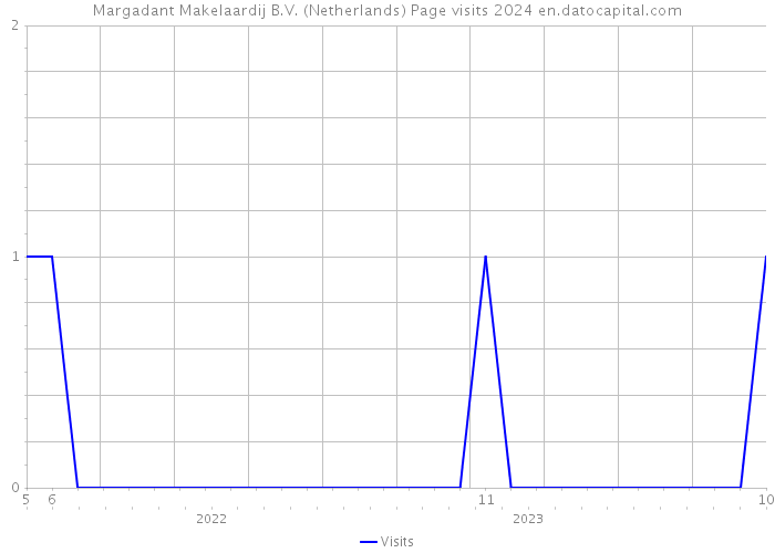 Margadant Makelaardij B.V. (Netherlands) Page visits 2024 