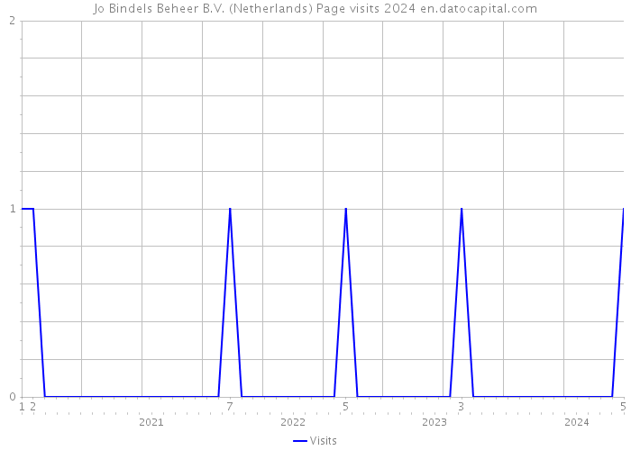 Jo Bindels Beheer B.V. (Netherlands) Page visits 2024 