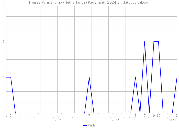 Thessa Pennekamp (Netherlands) Page visits 2024 