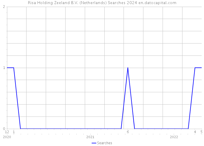 Risa Holding Zeeland B.V. (Netherlands) Searches 2024 