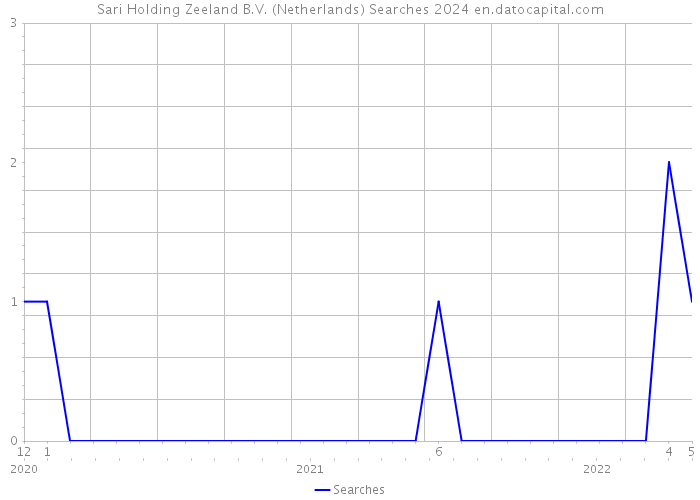 Sari Holding Zeeland B.V. (Netherlands) Searches 2024 