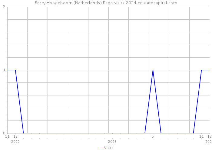 Barry Hoogeboom (Netherlands) Page visits 2024 