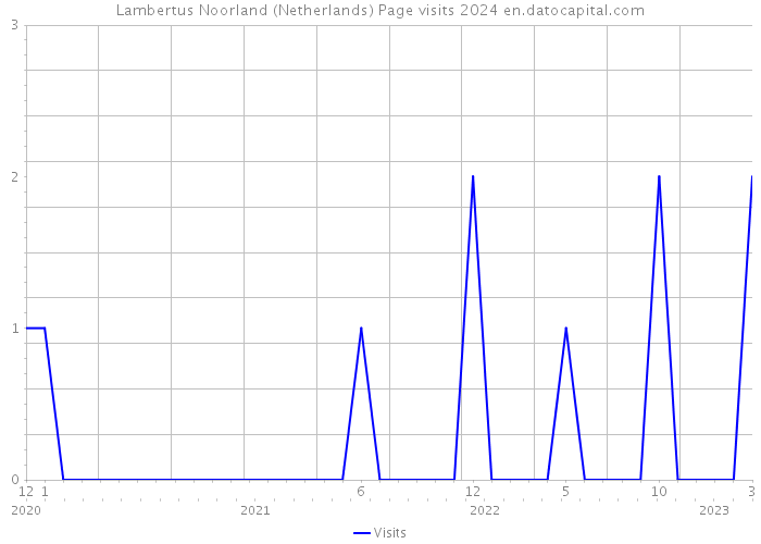 Lambertus Noorland (Netherlands) Page visits 2024 