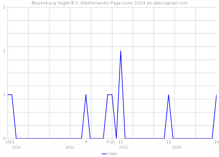 Bleijenburg Vught B.V. (Netherlands) Page visits 2024 