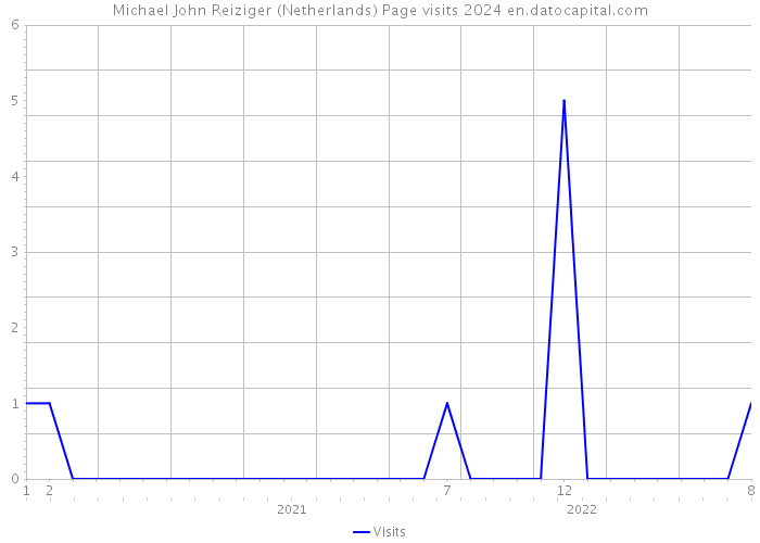 Michael John Reiziger (Netherlands) Page visits 2024 