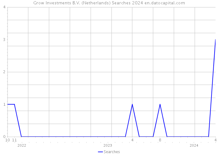 Grow Investments B.V. (Netherlands) Searches 2024 