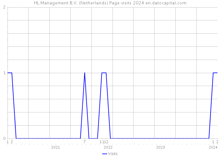HL Management B.V. (Netherlands) Page visits 2024 