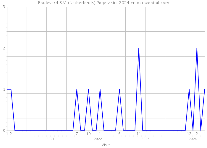 Boulevard B.V. (Netherlands) Page visits 2024 