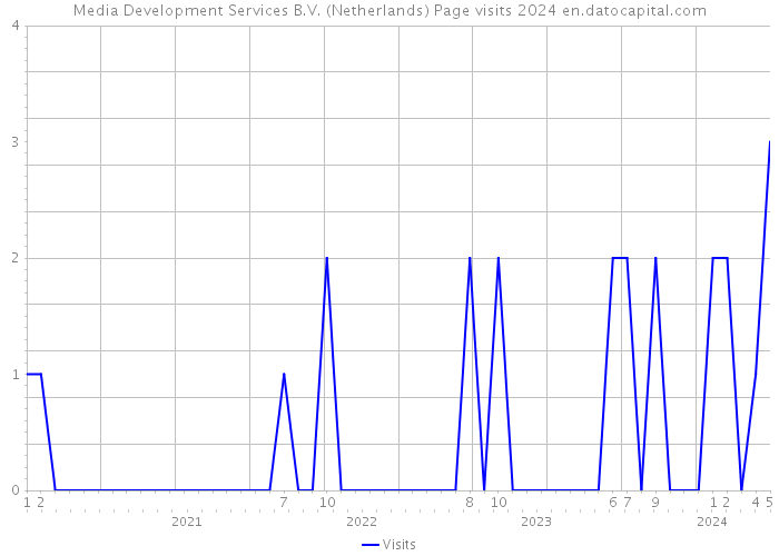 Media Development Services B.V. (Netherlands) Page visits 2024 