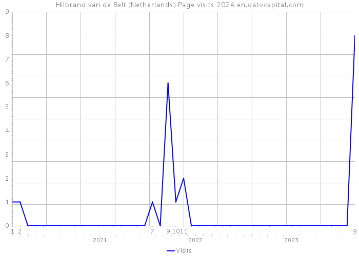 Hilbrand van de Belt (Netherlands) Page visits 2024 