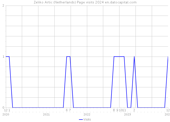 Zeliko Artic (Netherlands) Page visits 2024 