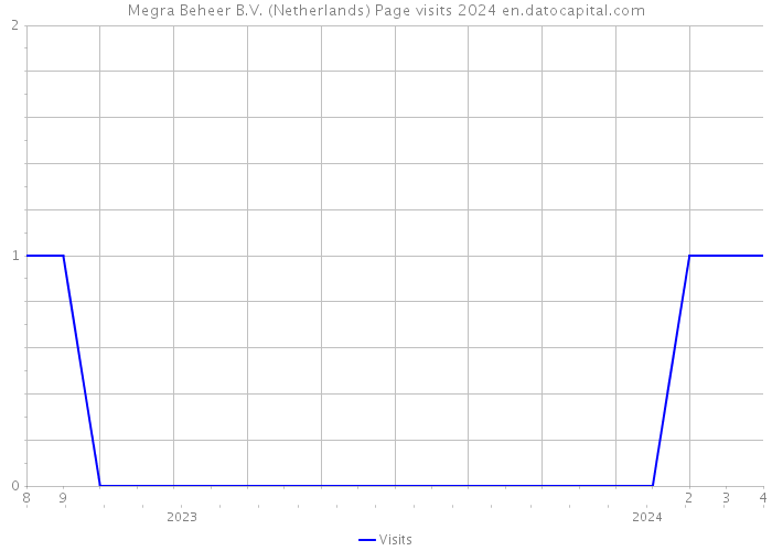Megra Beheer B.V. (Netherlands) Page visits 2024 