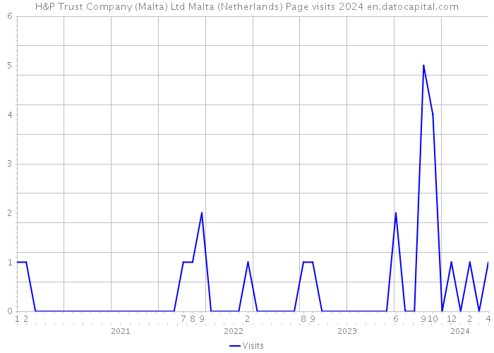 H&P Trust Company (Malta) Ltd Malta (Netherlands) Page visits 2024 