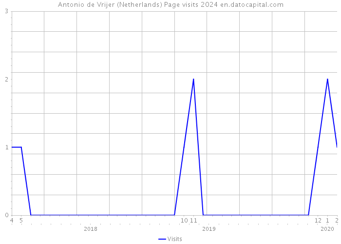 Antonio de Vrijer (Netherlands) Page visits 2024 