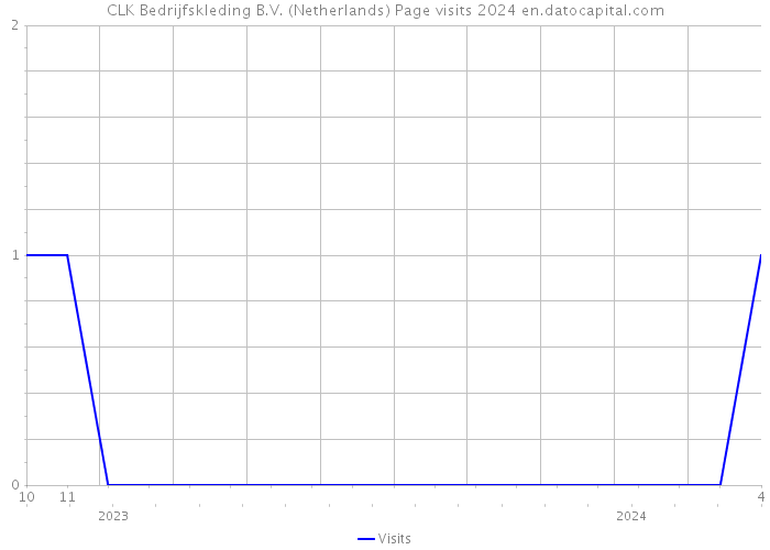 CLK Bedrijfskleding B.V. (Netherlands) Page visits 2024 