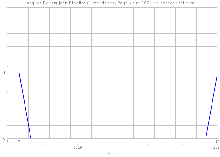 Jacques Robert Jean Rigollot (Netherlands) Page visits 2024 