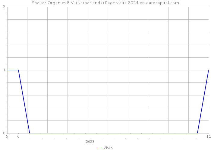 Shelter Organics B.V. (Netherlands) Page visits 2024 