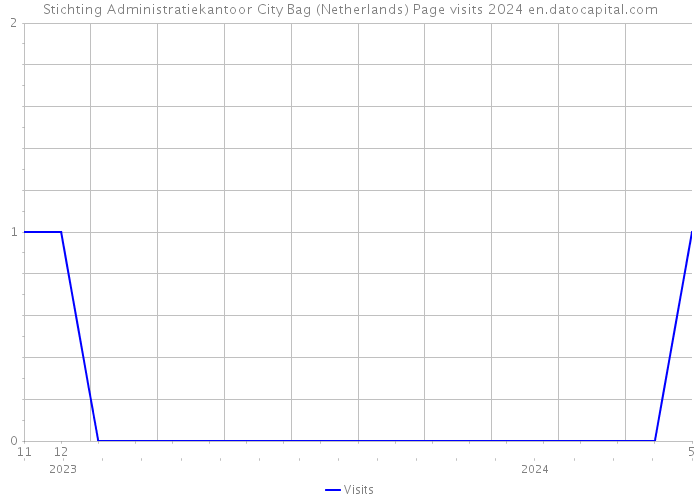 Stichting Administratiekantoor City Bag (Netherlands) Page visits 2024 