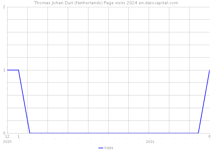 Thomas Johan Duit (Netherlands) Page visits 2024 